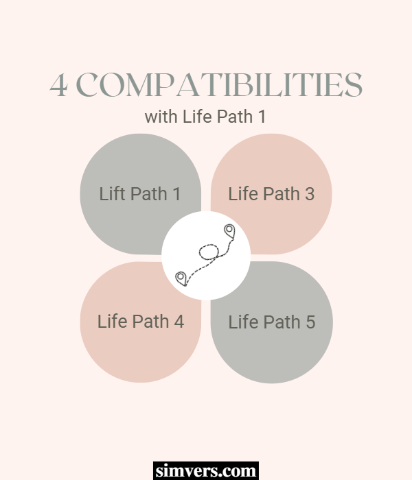 People with a life path of 1 are most compatible with life path numbers 1, 3, 4, and 5.