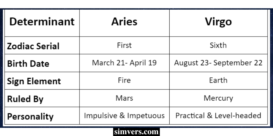 Aries and Virgo Infographic