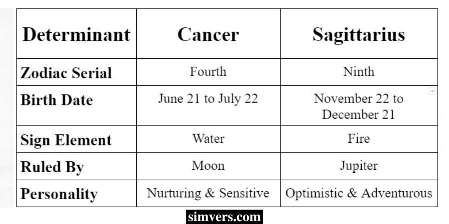 Cancer and Sagittarius Horoscope