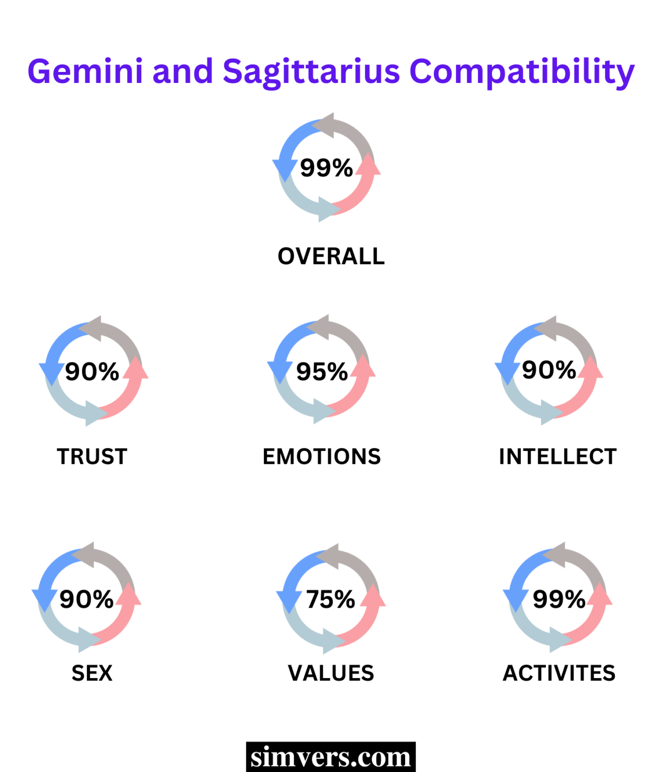 Gemini & Sagittarius Compatibility (Marriage, Emotional, & Love)