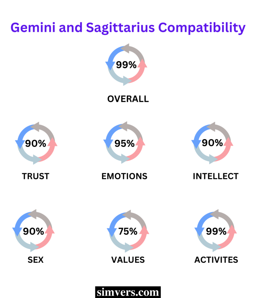 Gemini & Sagittarius Compatibility