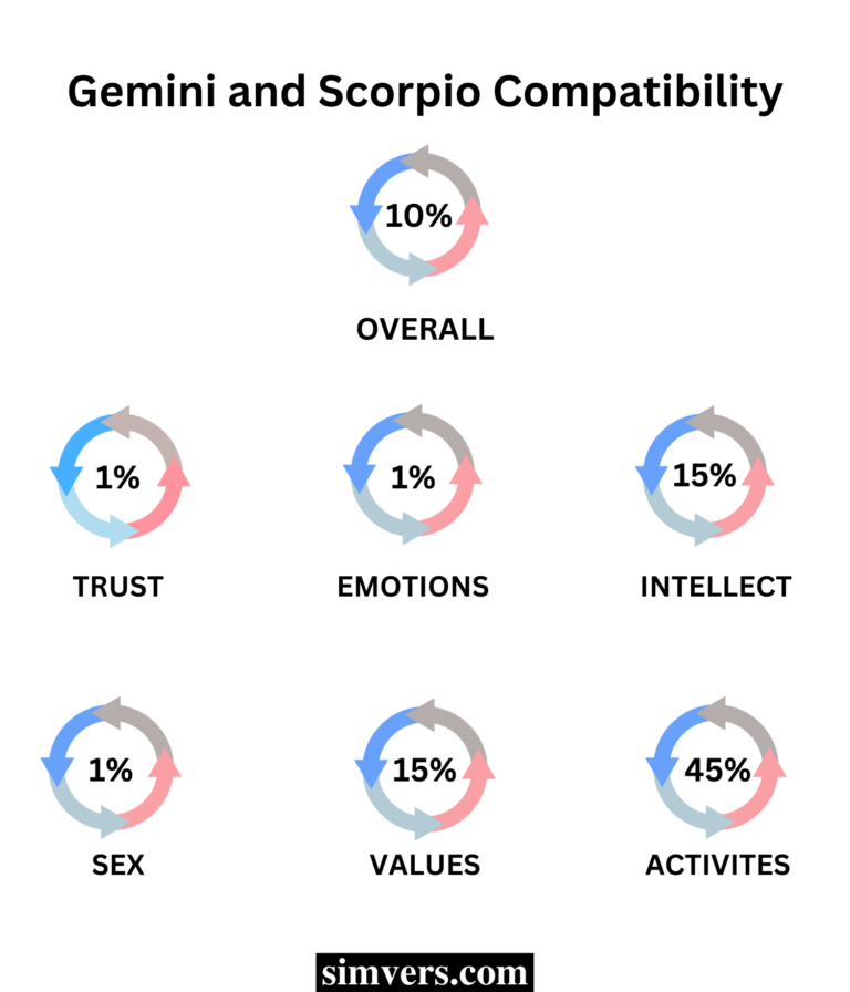 Gemini & Scorpio Compatibility (Friendship, Emotional, & Love)