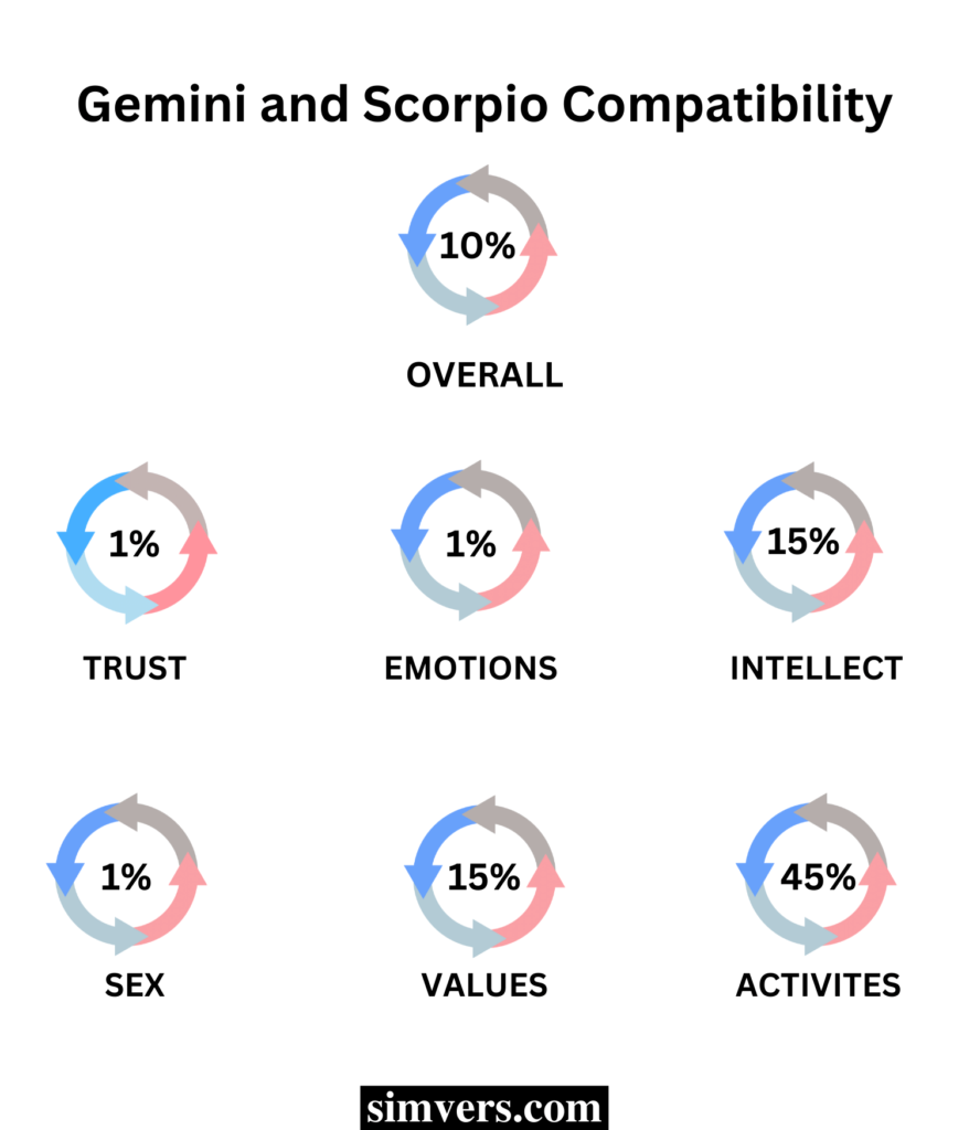 Gemini & Scorpio Compatibility 