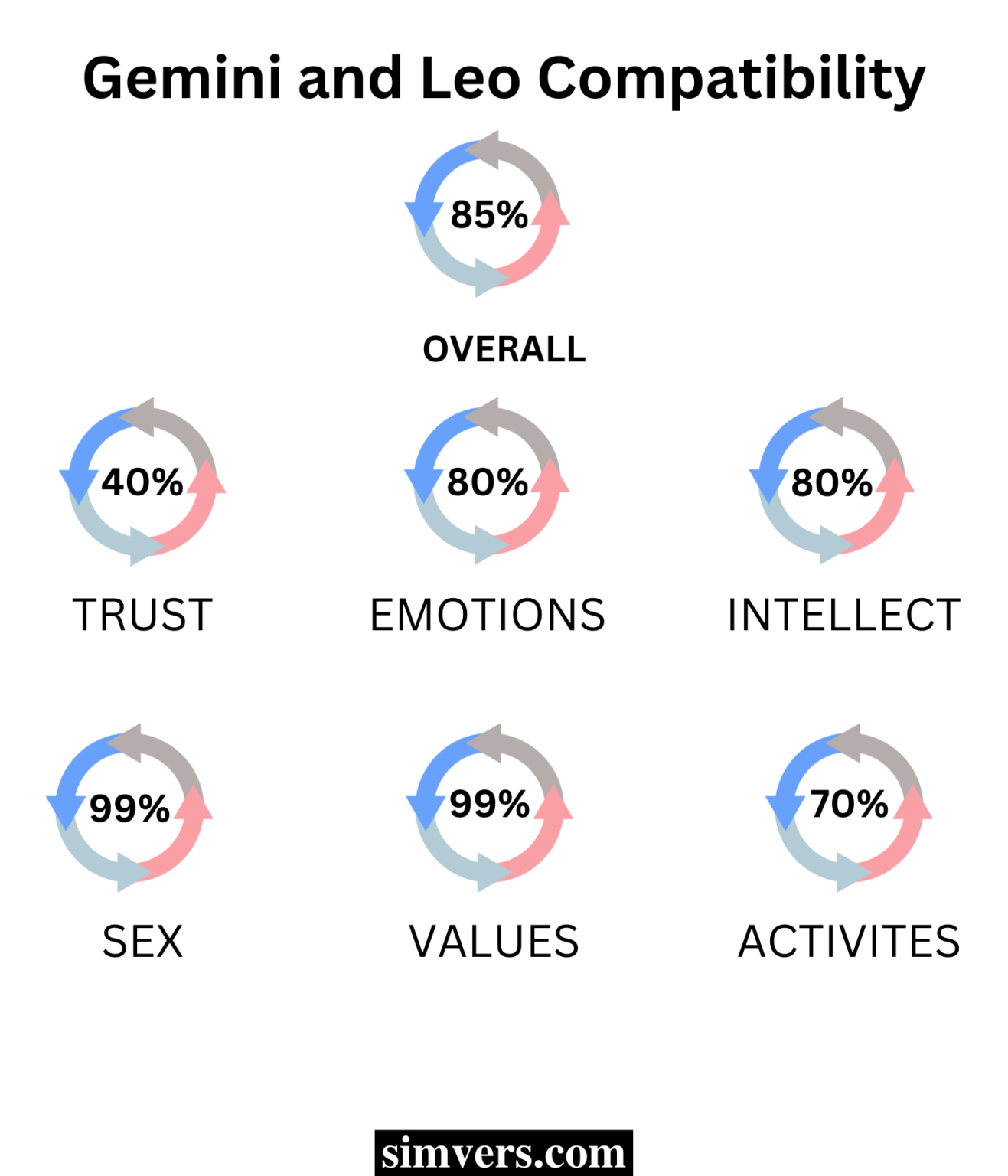 Gemini And Leo The Ultimate Guide To Astrological Compatibility