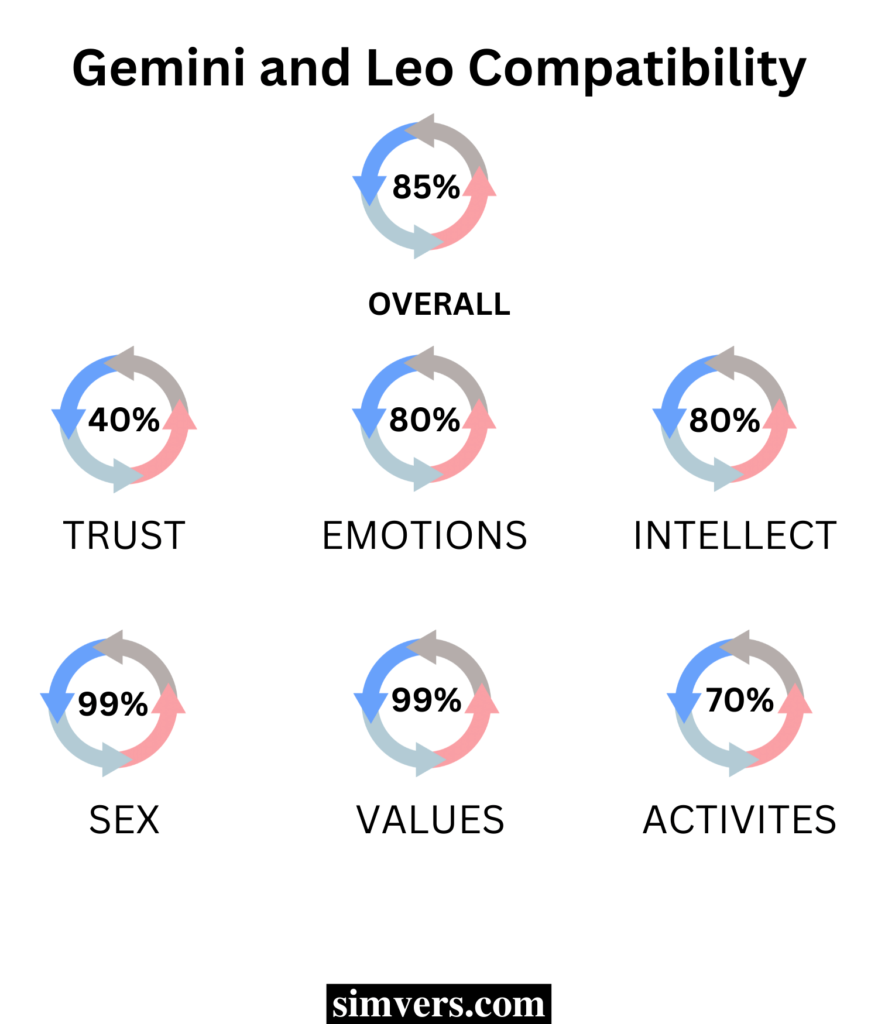 Gemini & Leo Compatibility