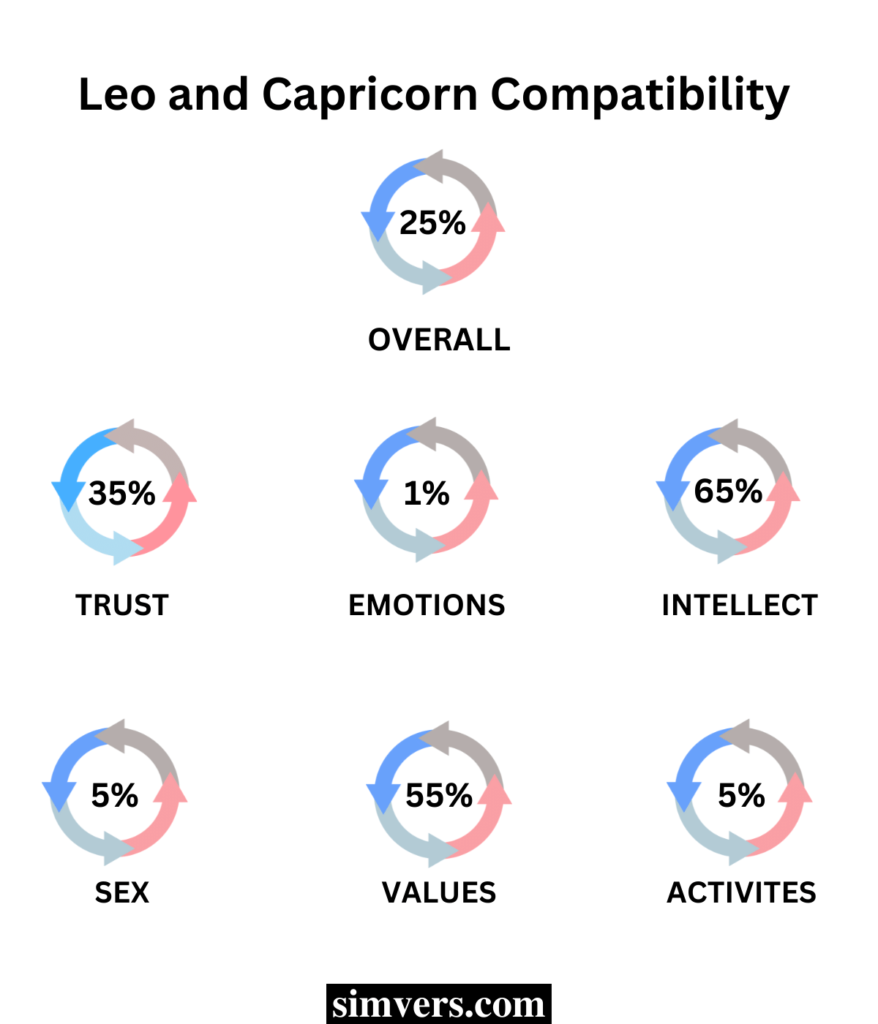 Leo & Capricorn Compatibility ( Sexual, Emotional, & Love )