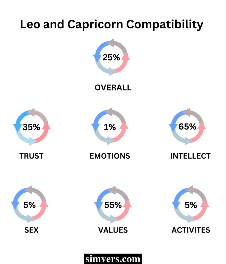 Leo & Capricorn Compatibility 