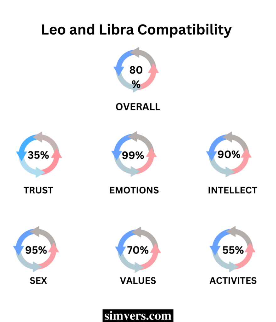 Leo & Libra Compatibility 