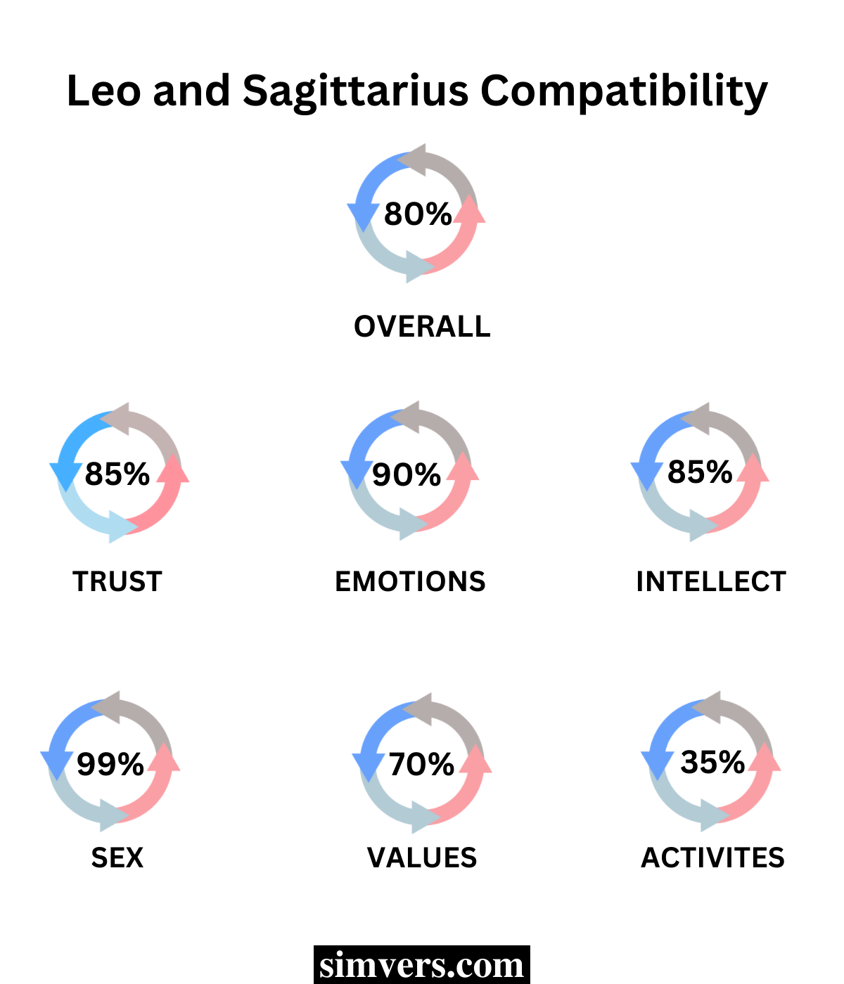 Leo & Sagittarius Compatibility (Emotional, Sexual, & Love)