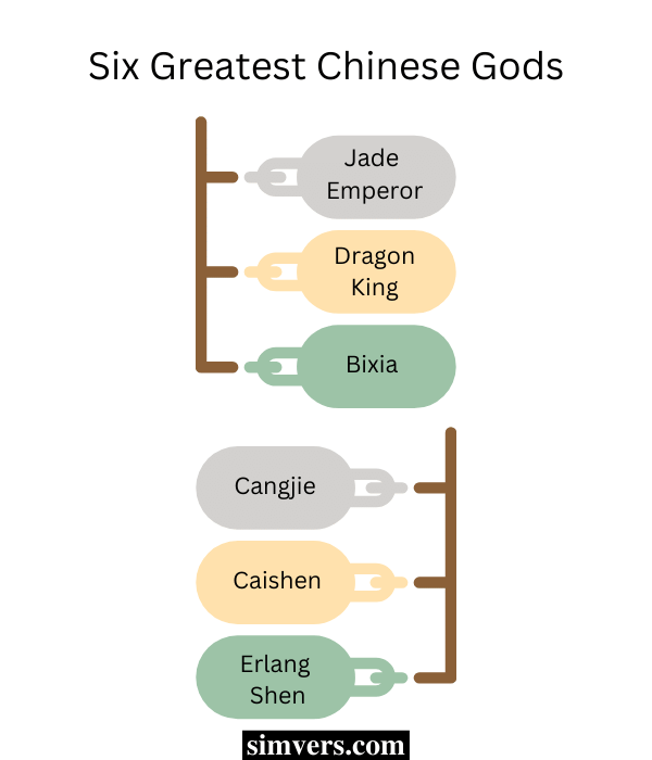 Six Important Chinese Gods