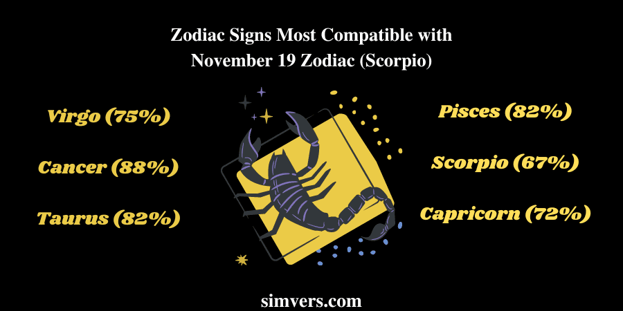 Zodiac Signs Most Compatible with November 19 Zodiac (Scorpio) 