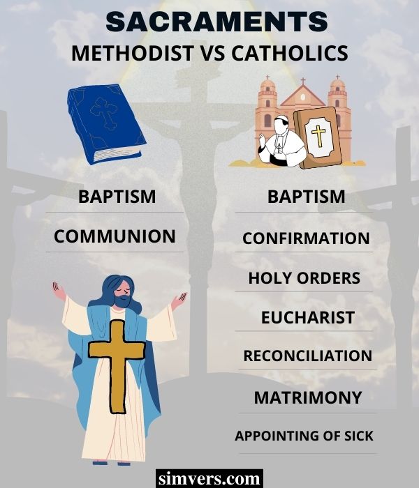 Sacraments: Methodist Vs Catholics