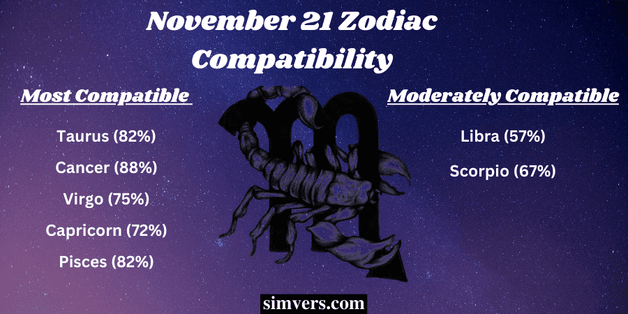 November 21 Zodiac Compatibility With Other Zodiac Signs