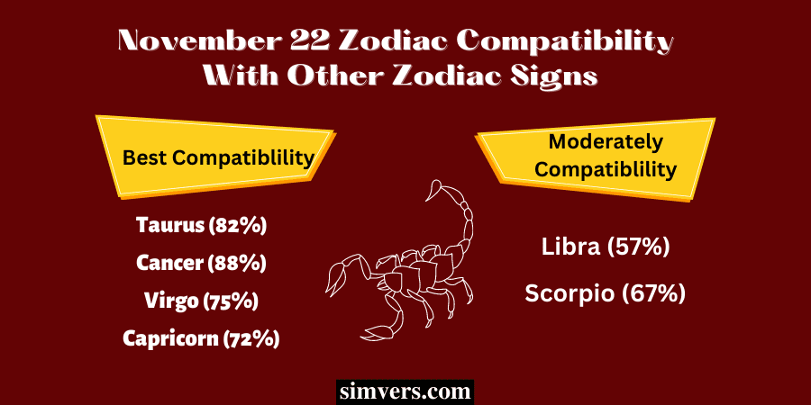 November 22 Zodiac Compatibility With Other Zodiac Signs