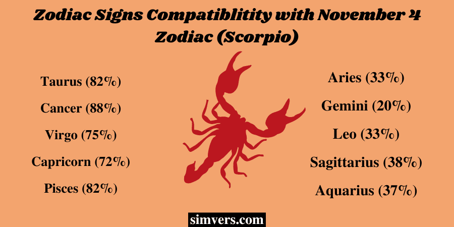 Zodiac Signs Compatiblitity with November 4 Zodiac (Scorpio) 