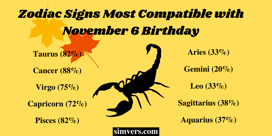Zodiac Signs Most Compatible with November 6 Birthday