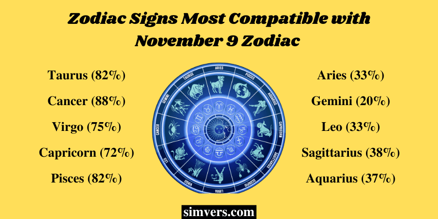 November 9 Zodiac Compatibility with other Zodiac Signs